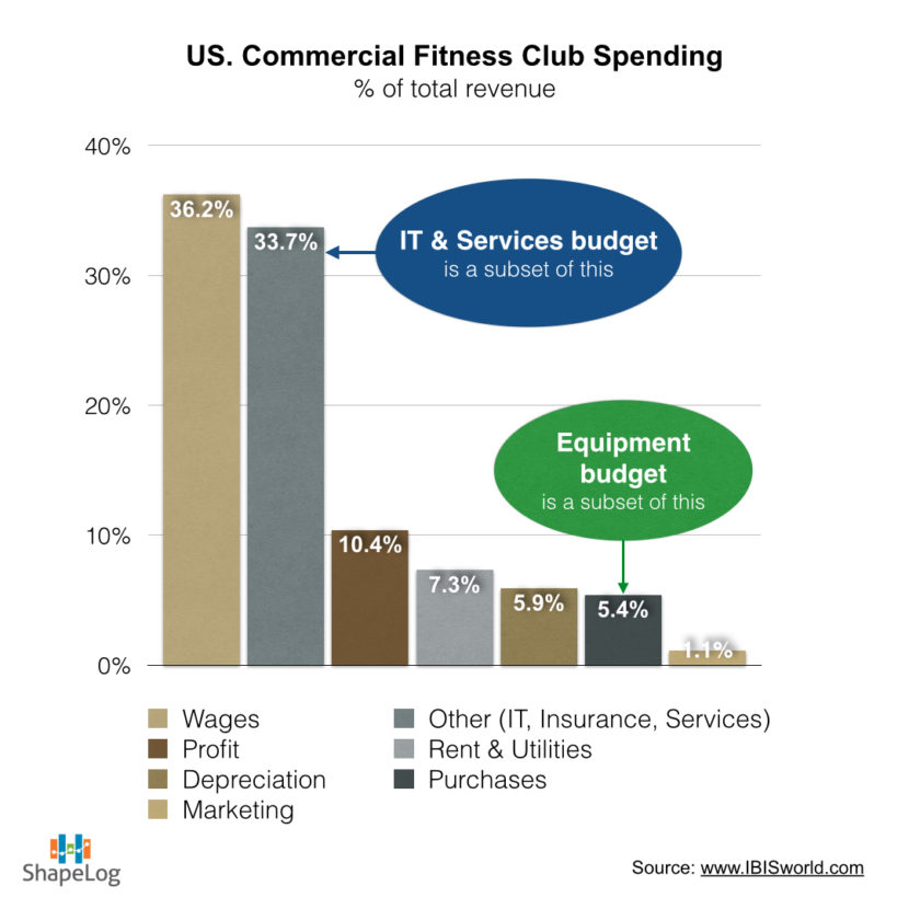 why-fitness-equipment-sales-is-the-hardest-job-shapelog